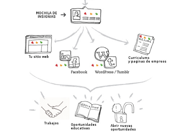 Badges diagram in Spanish