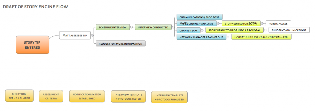 story-engine-flow